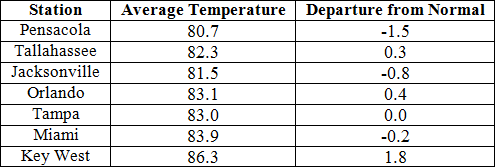 July average temperatures and departures from normal (inches) for select cities.