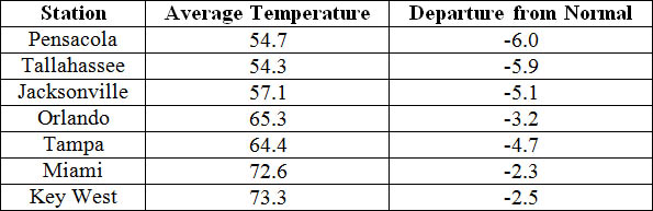 November average temperatures and departures from normal (˚F) for selected cities.
