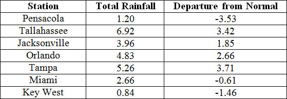 November precipitation totals and departures from normal (inches) for selected cities.