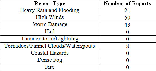 Breakdown of storm reports submitted in Florida during the month of November (Compiled from Southeast Regional Climate Center.)