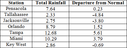 July precipitation totals and departures from normal (inches) for select cities.