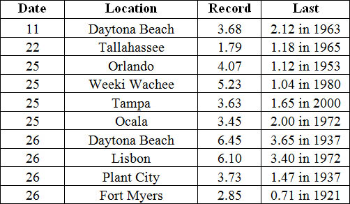 Select daily rainfall records (inches) broken during November. (Compiled from NOAA, NWS)
